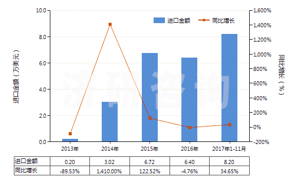 2013-2017年11月中國咖啡因及其鹽(HS29393000)進口總額及增速統(tǒng)計
